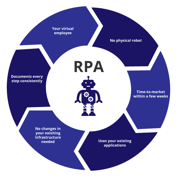 RPA Benefits Circle